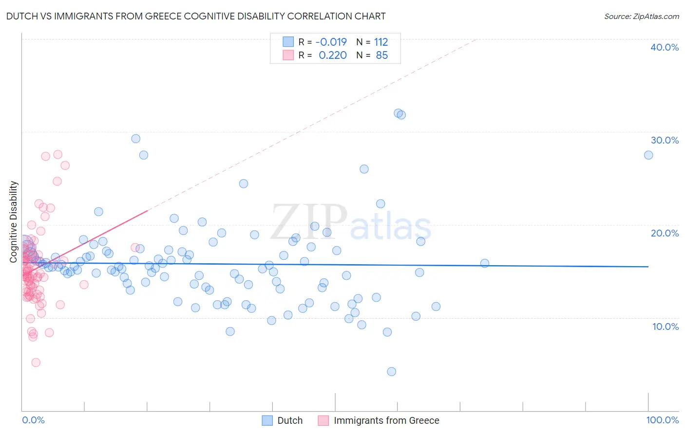 Dutch vs Immigrants from Greece Cognitive Disability