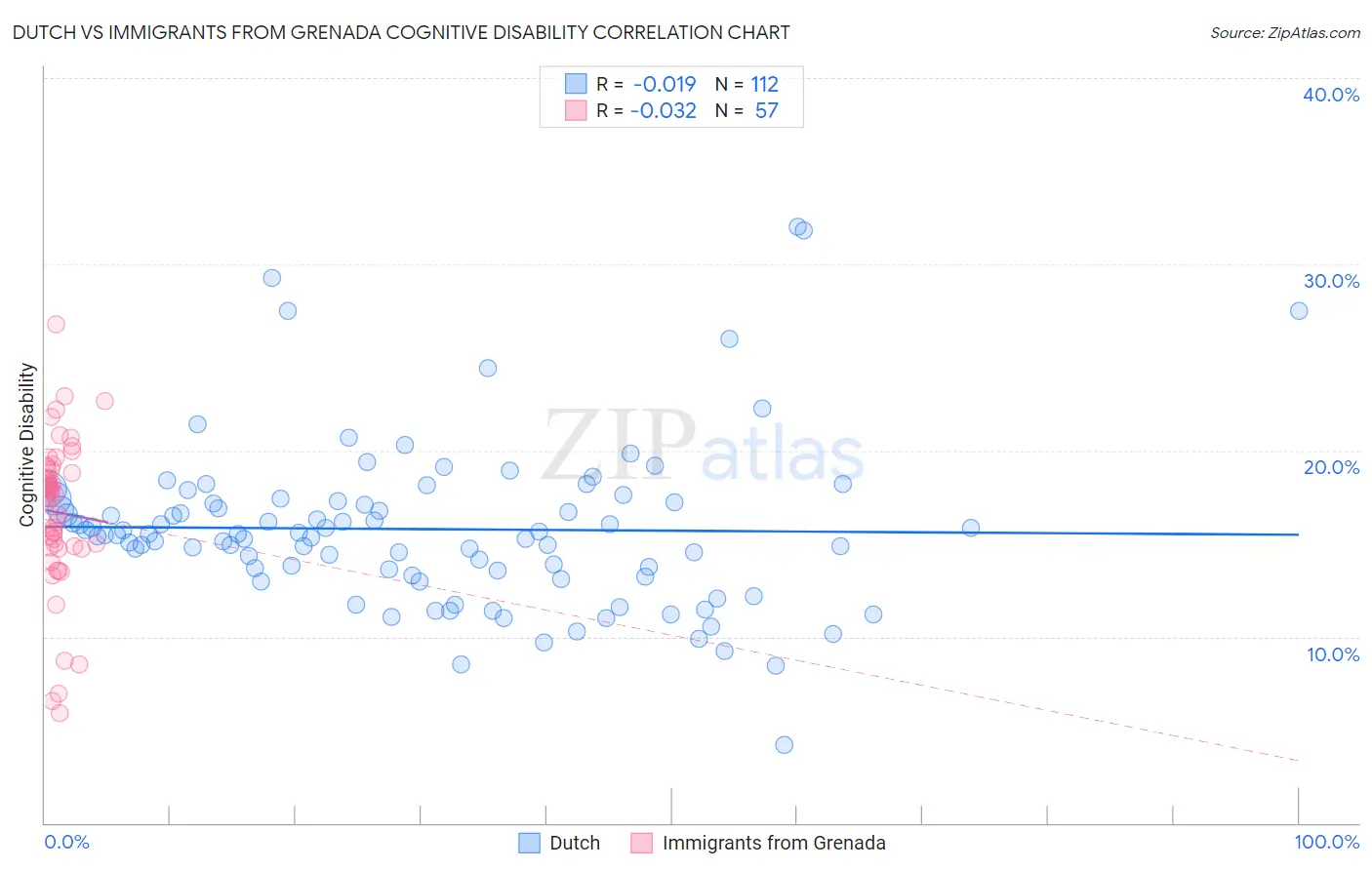 Dutch vs Immigrants from Grenada Cognitive Disability