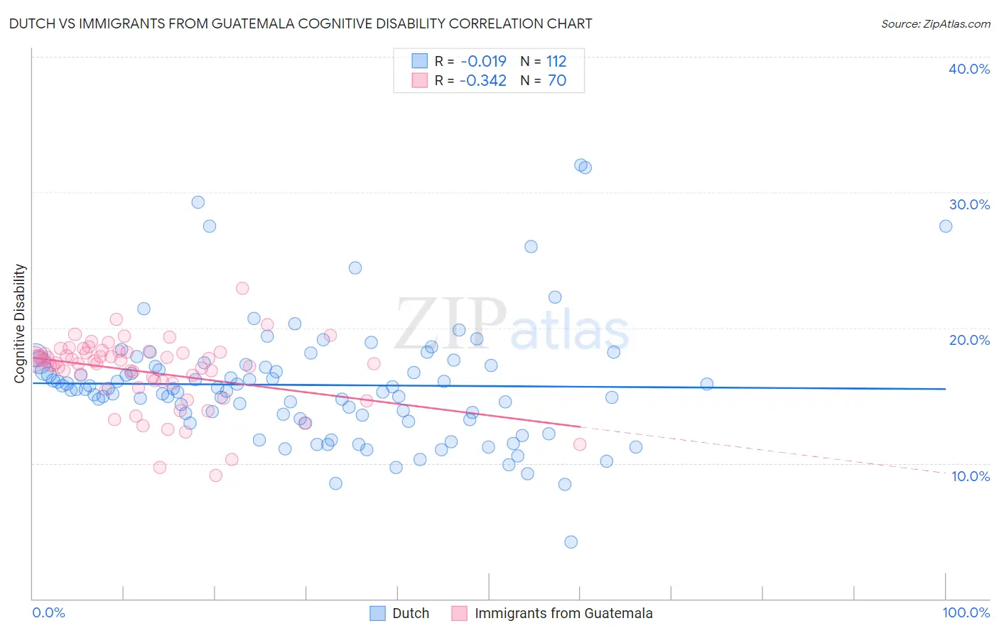 Dutch vs Immigrants from Guatemala Cognitive Disability