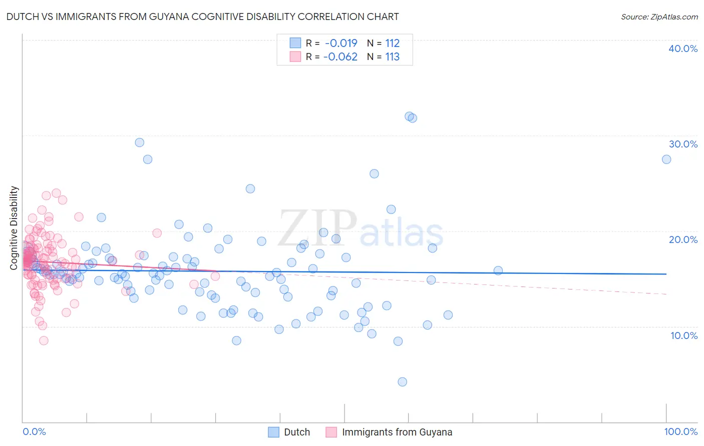 Dutch vs Immigrants from Guyana Cognitive Disability