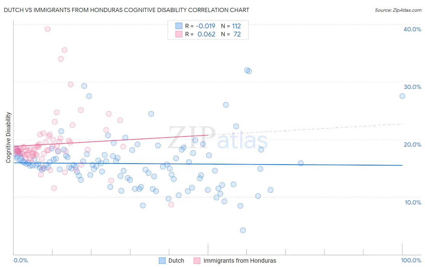 Dutch vs Immigrants from Honduras Cognitive Disability