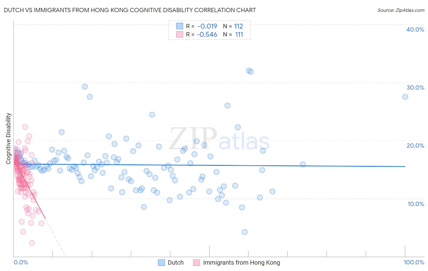 Dutch vs Immigrants from Hong Kong Cognitive Disability