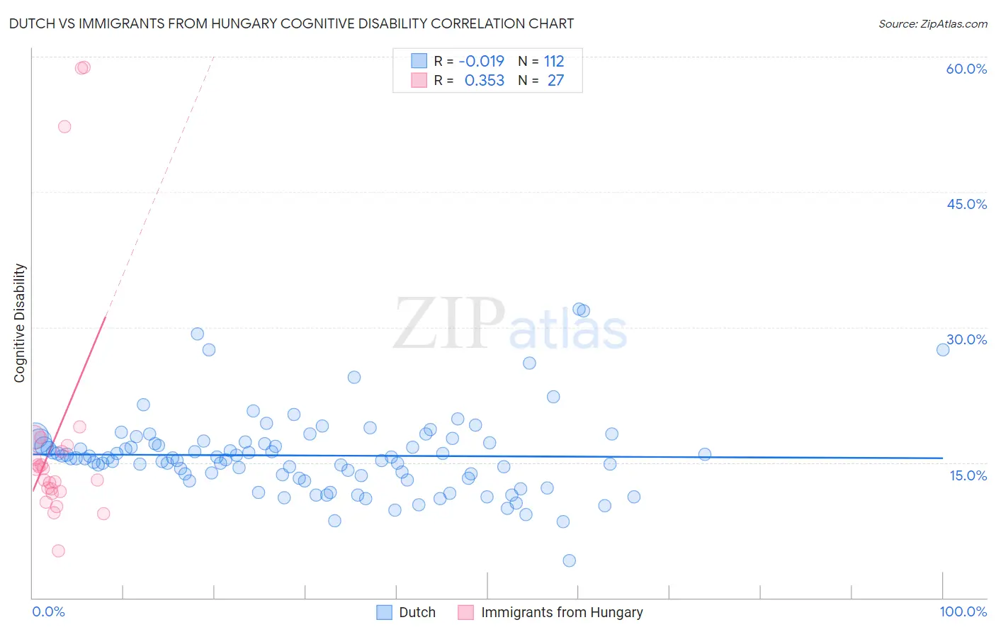 Dutch vs Immigrants from Hungary Cognitive Disability
