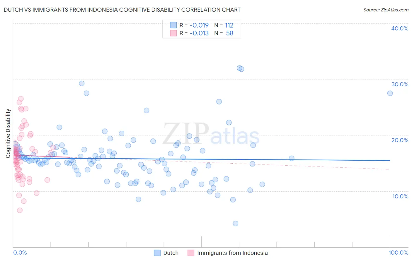 Dutch vs Immigrants from Indonesia Cognitive Disability
