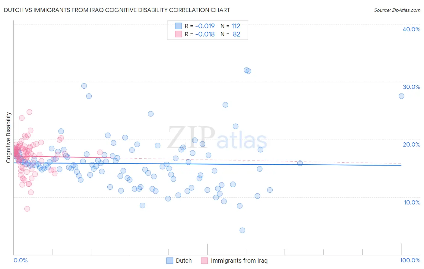 Dutch vs Immigrants from Iraq Cognitive Disability