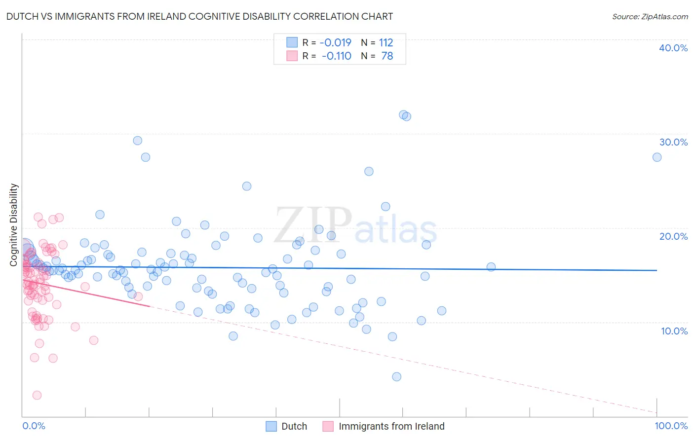 Dutch vs Immigrants from Ireland Cognitive Disability