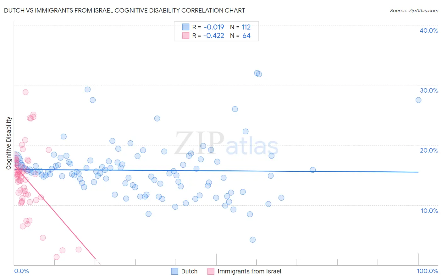 Dutch vs Immigrants from Israel Cognitive Disability