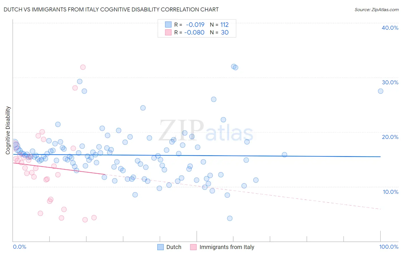 Dutch vs Immigrants from Italy Cognitive Disability