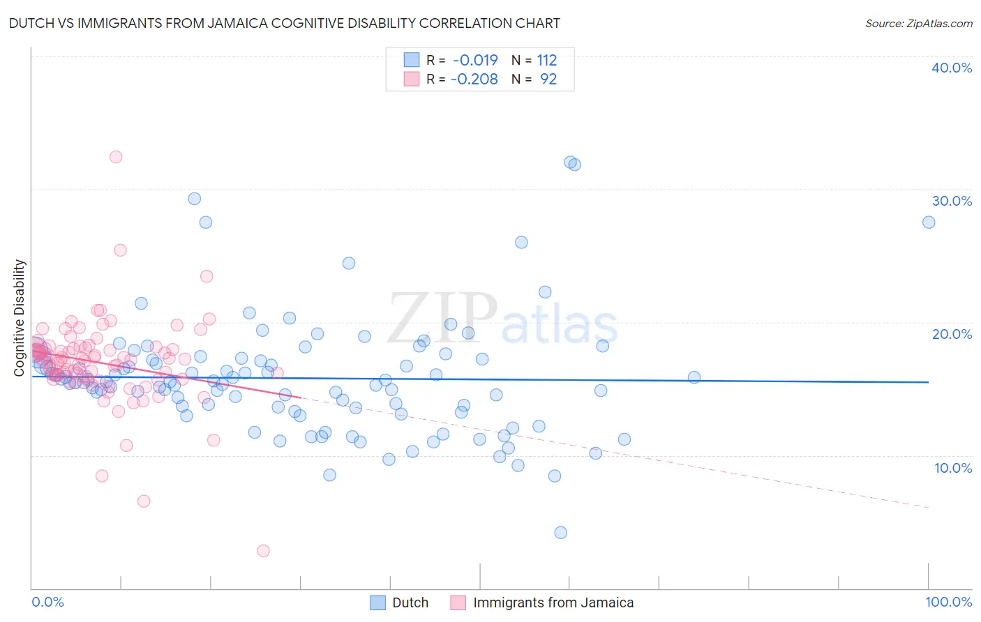 Dutch vs Immigrants from Jamaica Cognitive Disability