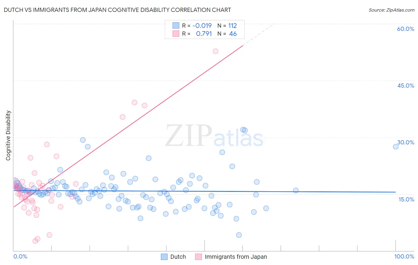 Dutch vs Immigrants from Japan Cognitive Disability