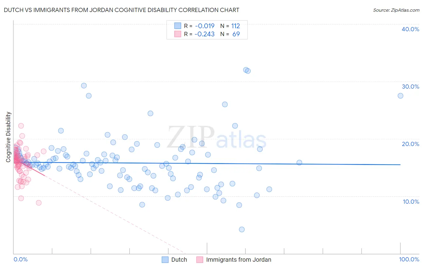 Dutch vs Immigrants from Jordan Cognitive Disability