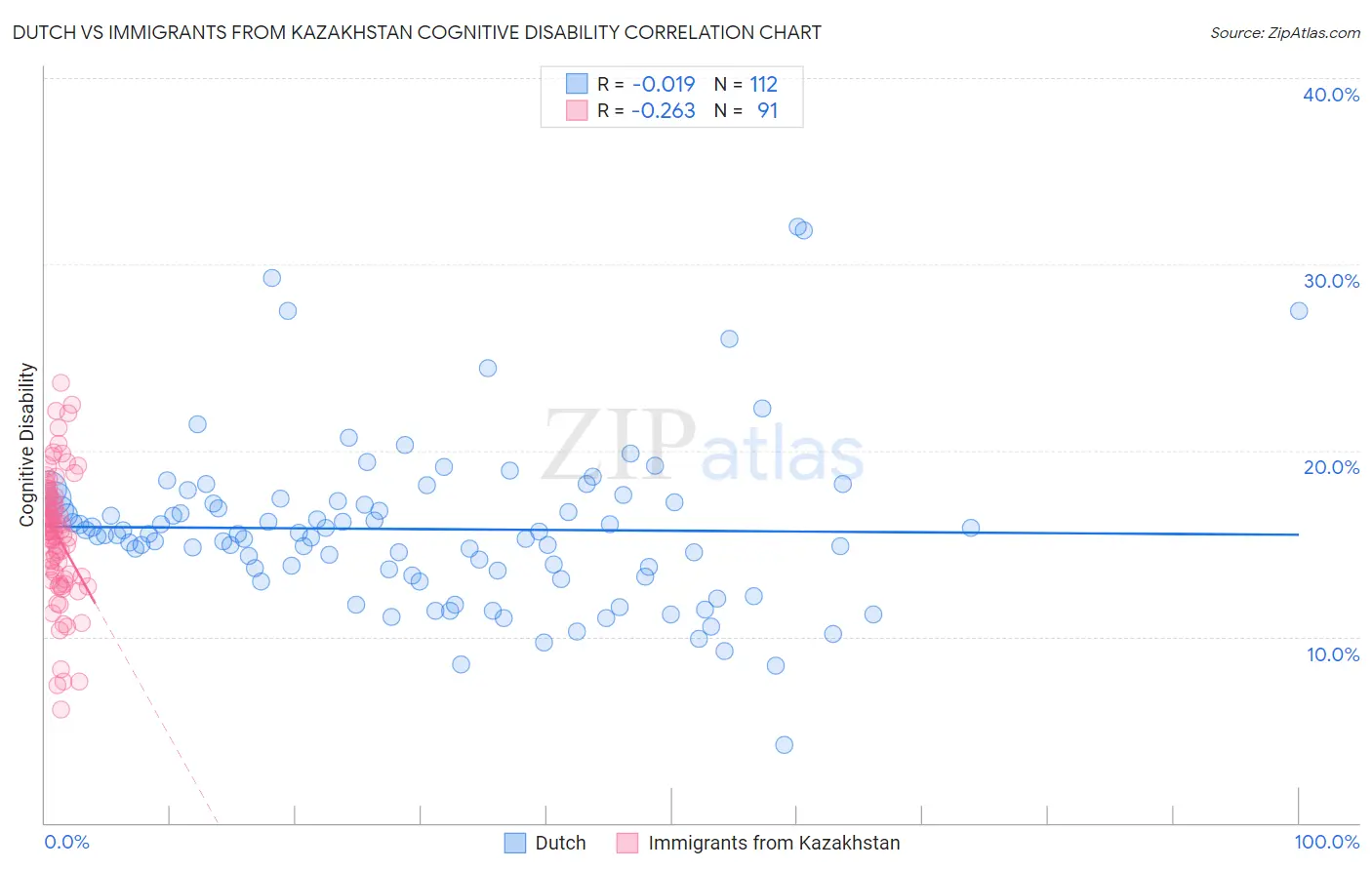 Dutch vs Immigrants from Kazakhstan Cognitive Disability