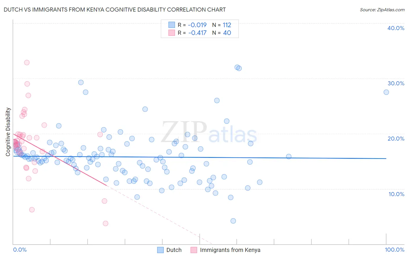 Dutch vs Immigrants from Kenya Cognitive Disability