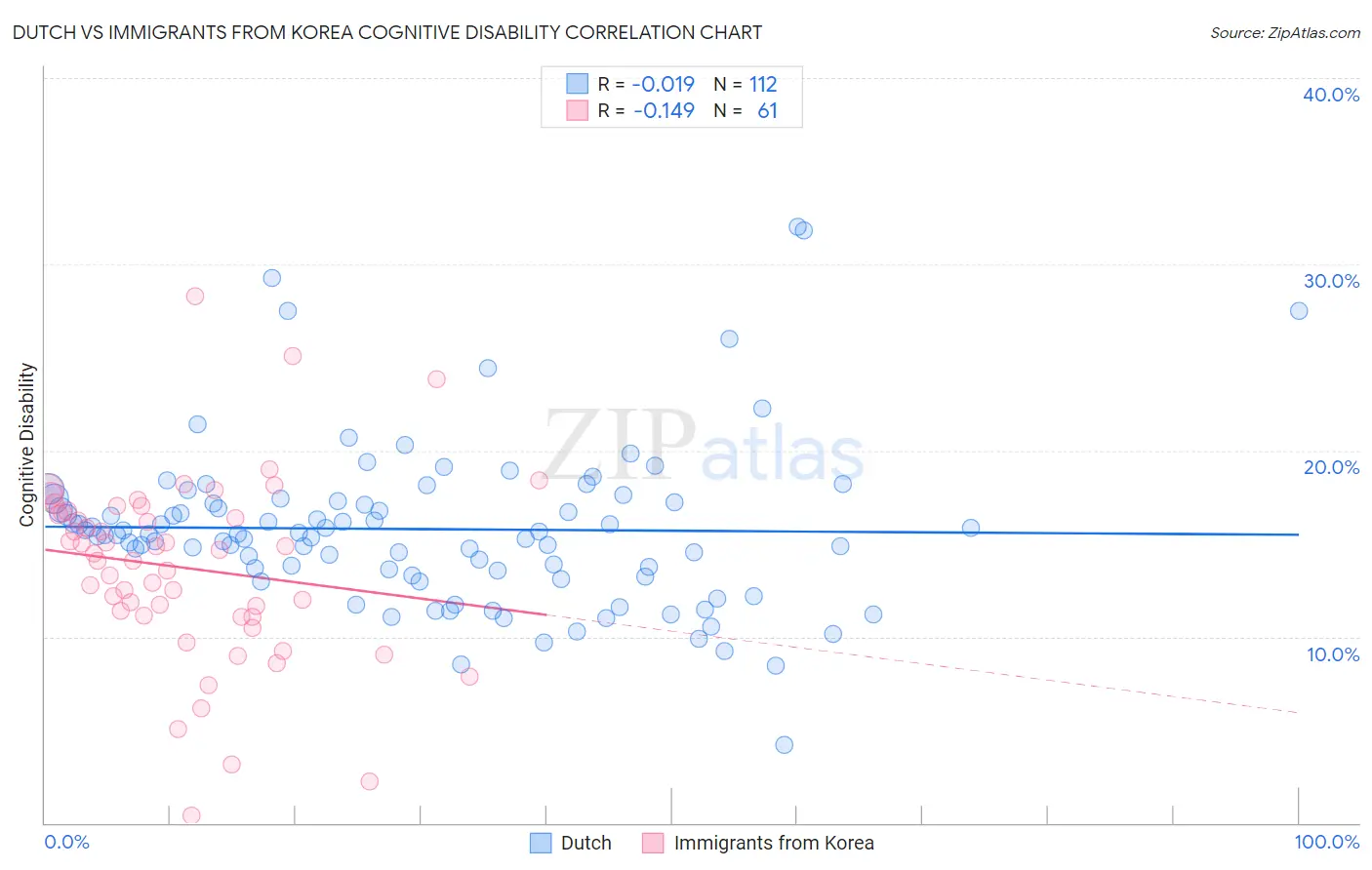 Dutch vs Immigrants from Korea Cognitive Disability