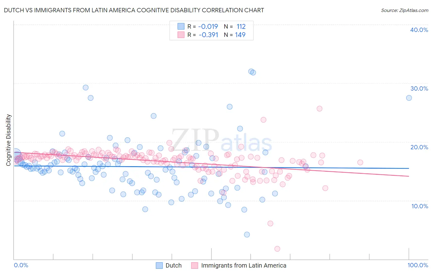 Dutch vs Immigrants from Latin America Cognitive Disability