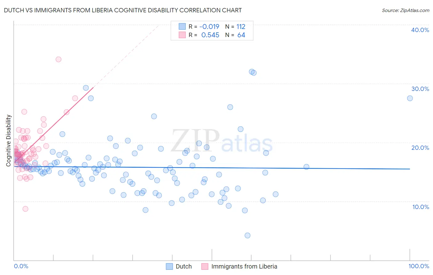 Dutch vs Immigrants from Liberia Cognitive Disability