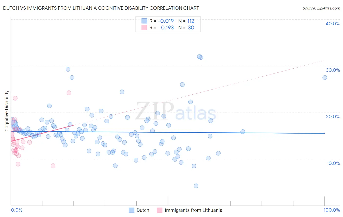Dutch vs Immigrants from Lithuania Cognitive Disability