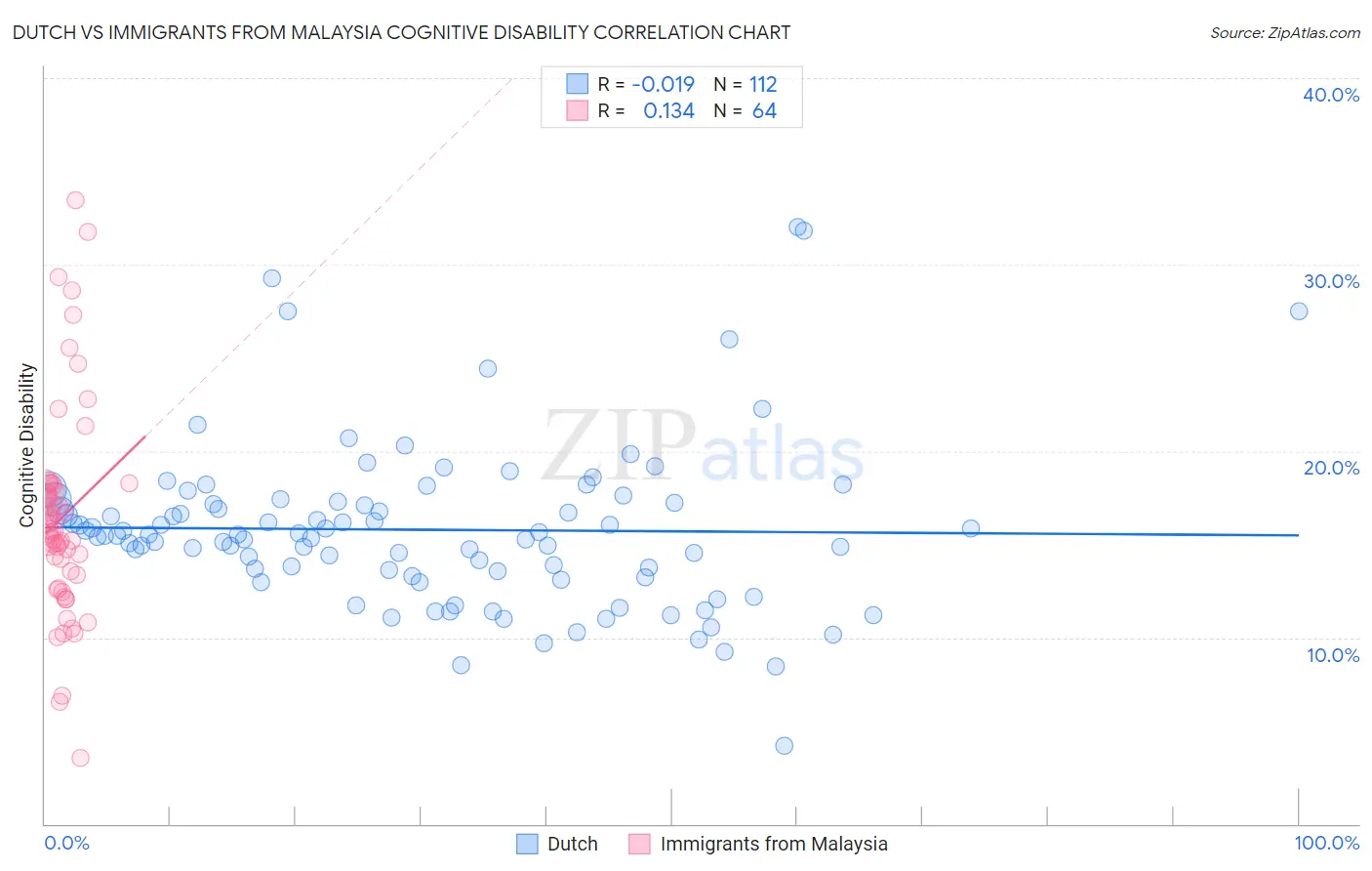 Dutch vs Immigrants from Malaysia Cognitive Disability