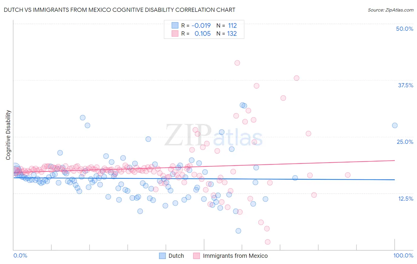 Dutch vs Immigrants from Mexico Cognitive Disability