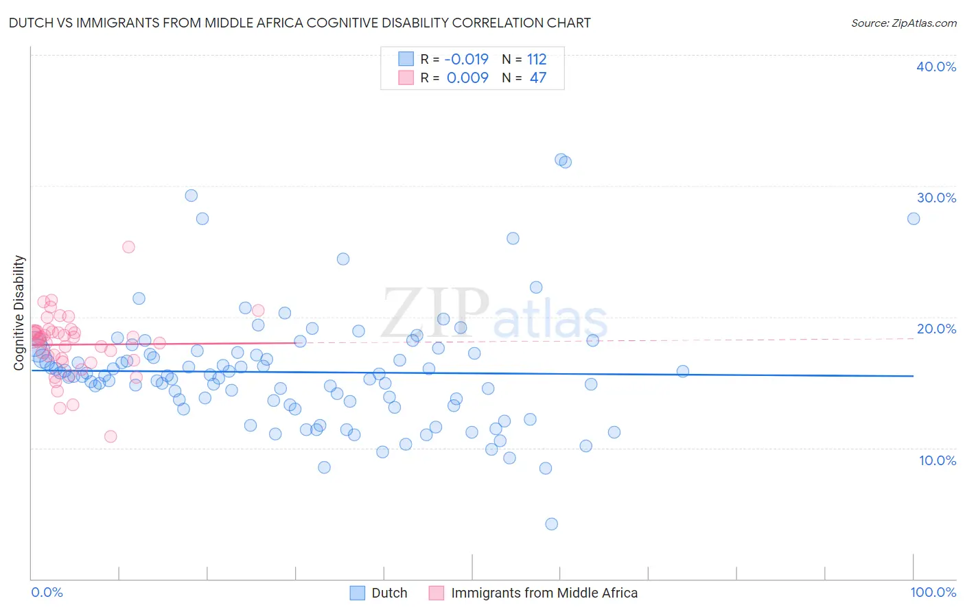 Dutch vs Immigrants from Middle Africa Cognitive Disability