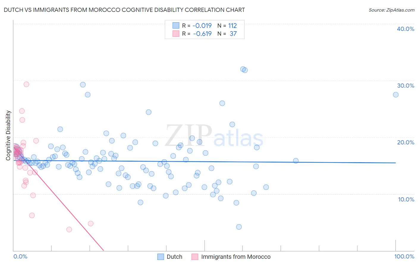 Dutch vs Immigrants from Morocco Cognitive Disability