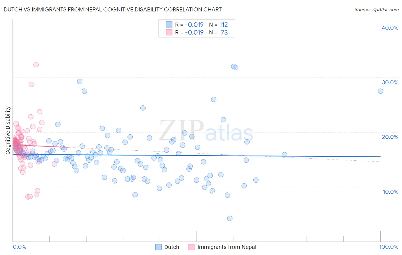 Dutch vs Immigrants from Nepal Cognitive Disability