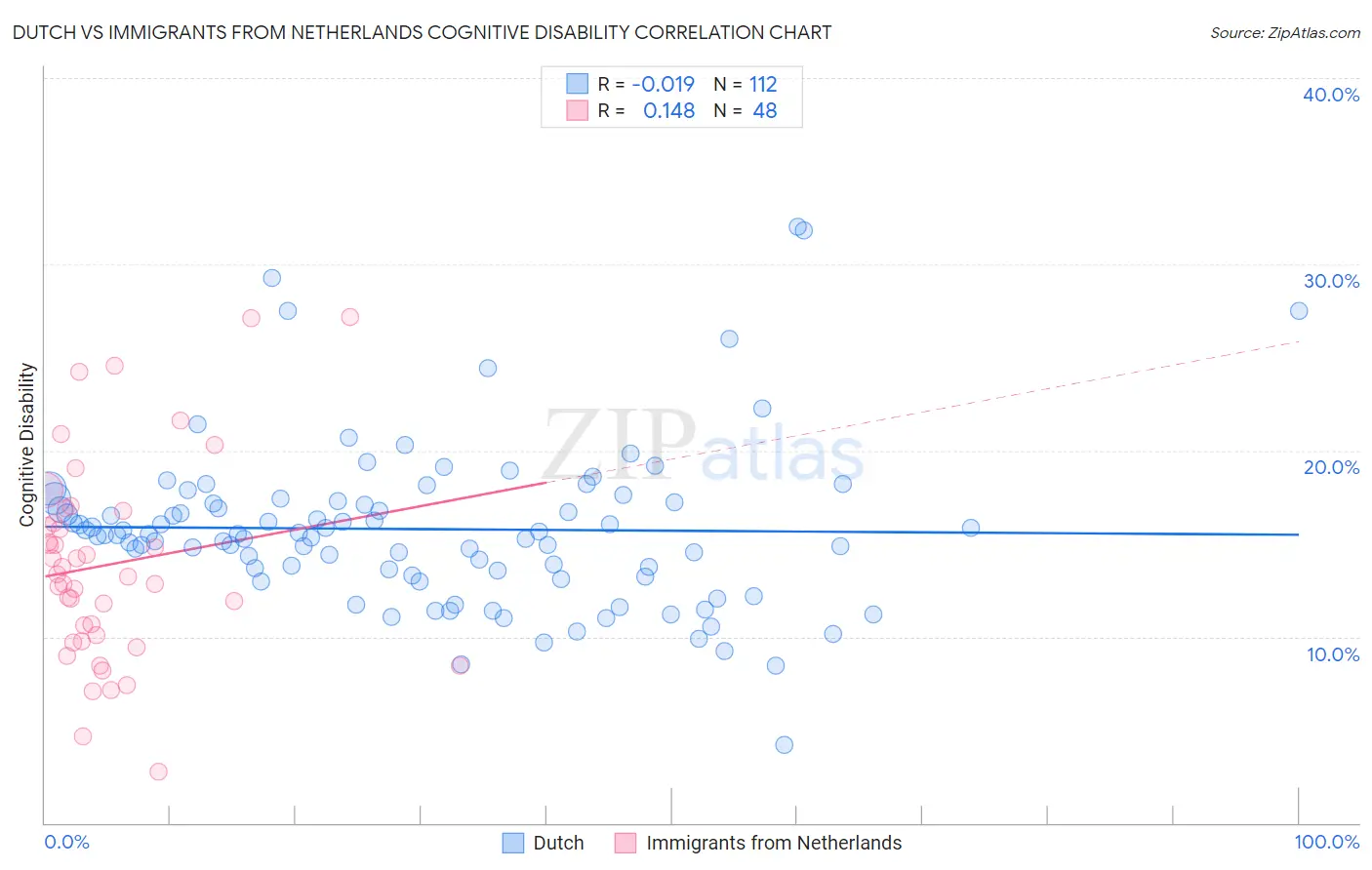 Dutch vs Immigrants from Netherlands Cognitive Disability
