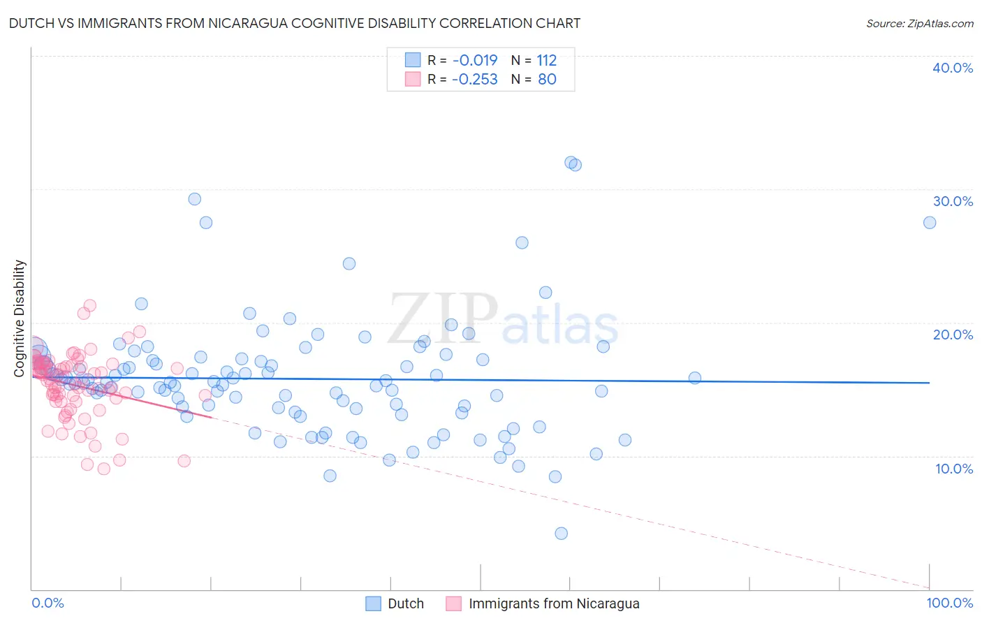 Dutch vs Immigrants from Nicaragua Cognitive Disability