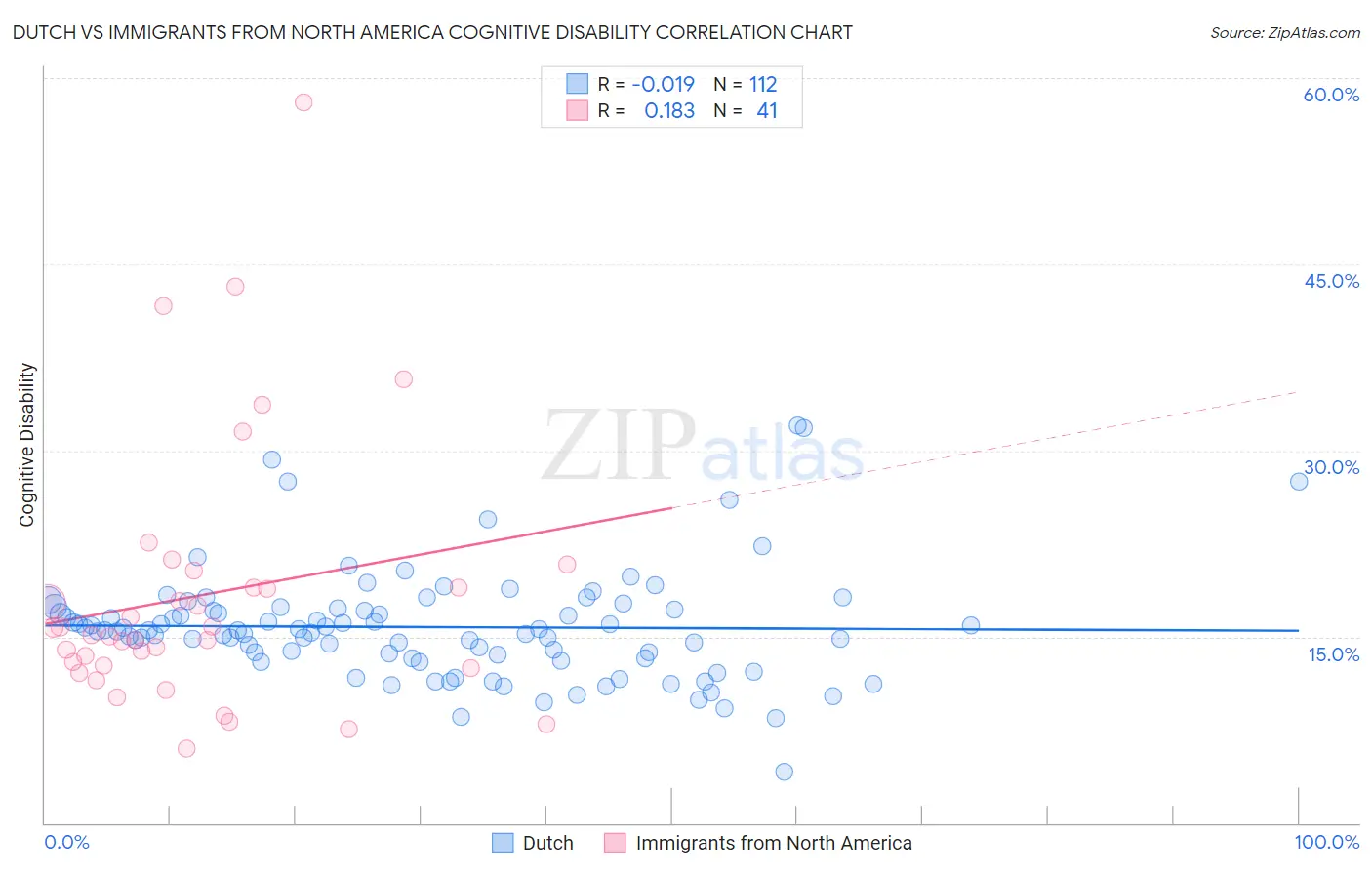 Dutch vs Immigrants from North America Cognitive Disability