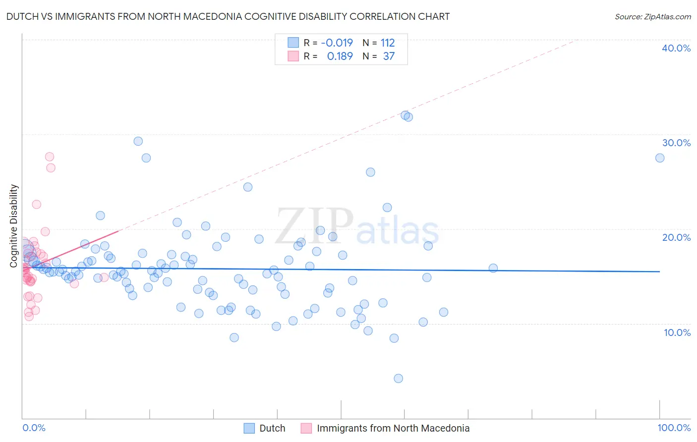 Dutch vs Immigrants from North Macedonia Cognitive Disability