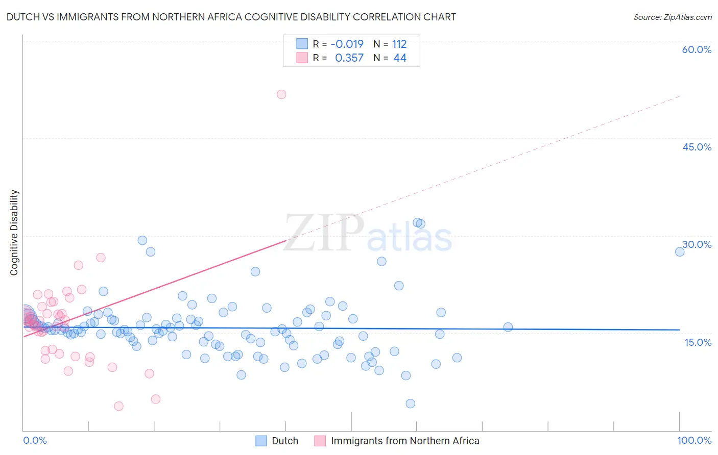 Dutch vs Immigrants from Northern Africa Cognitive Disability
