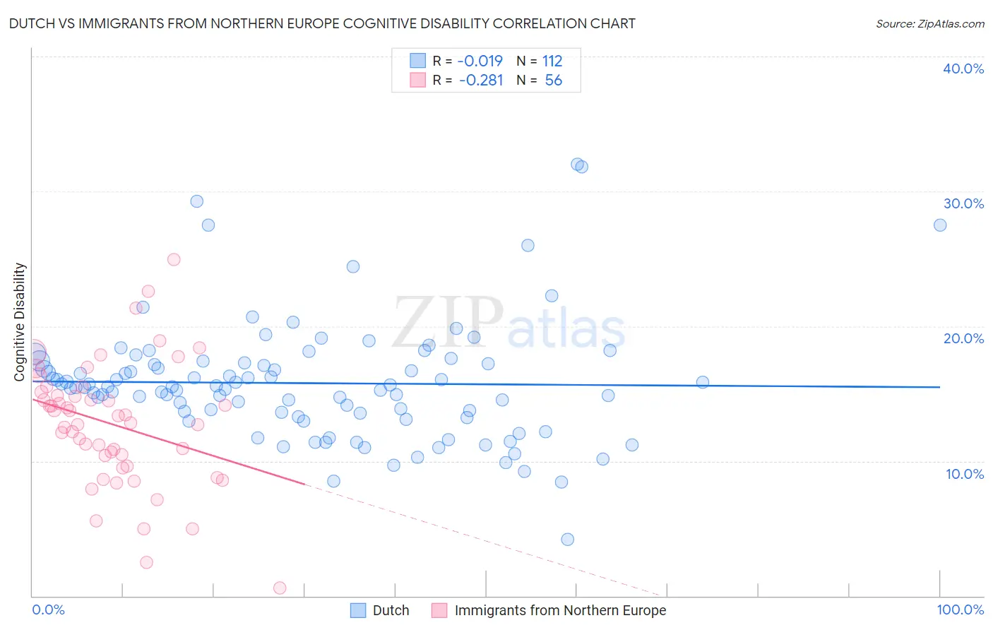 Dutch vs Immigrants from Northern Europe Cognitive Disability