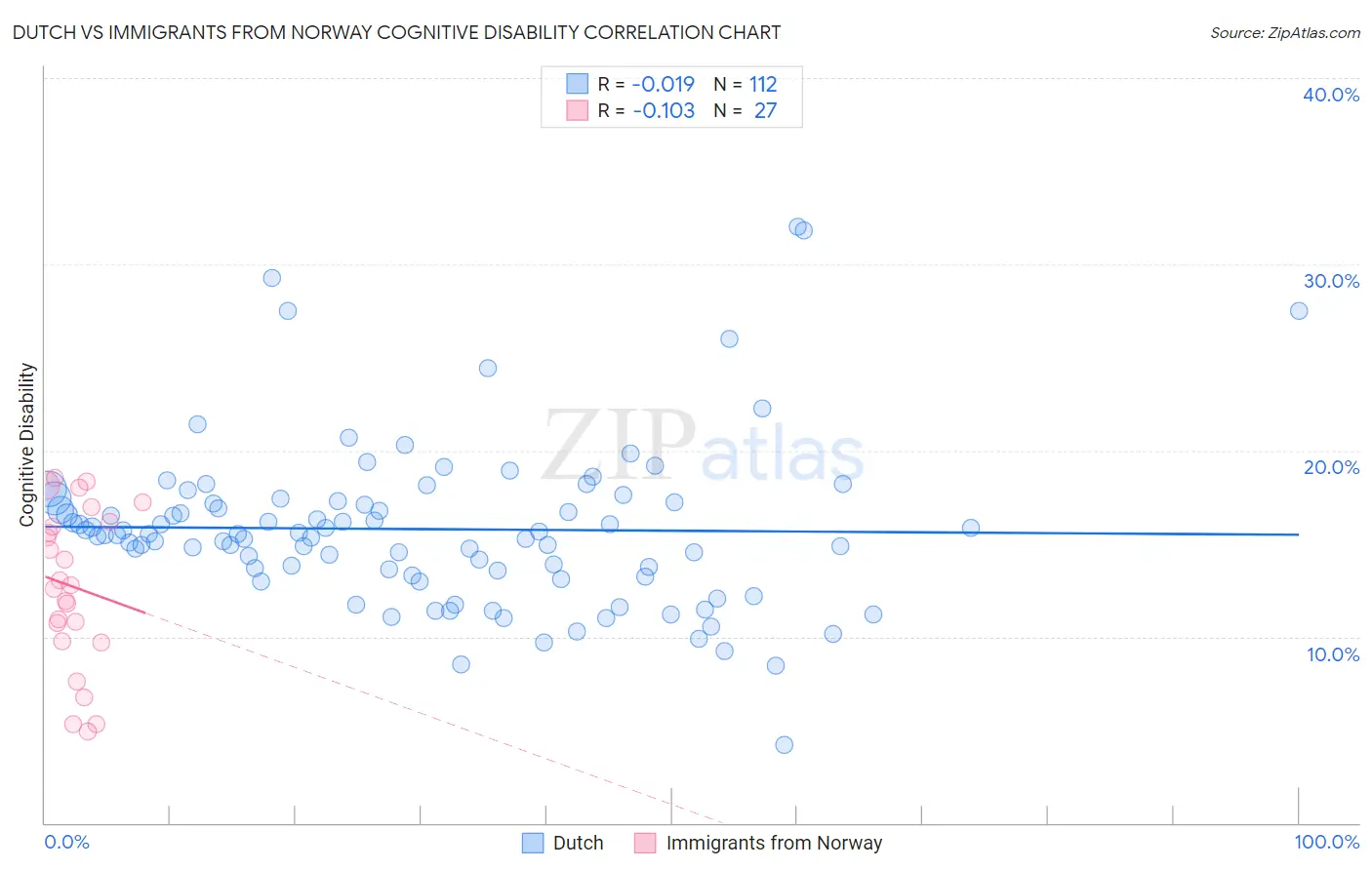 Dutch vs Immigrants from Norway Cognitive Disability