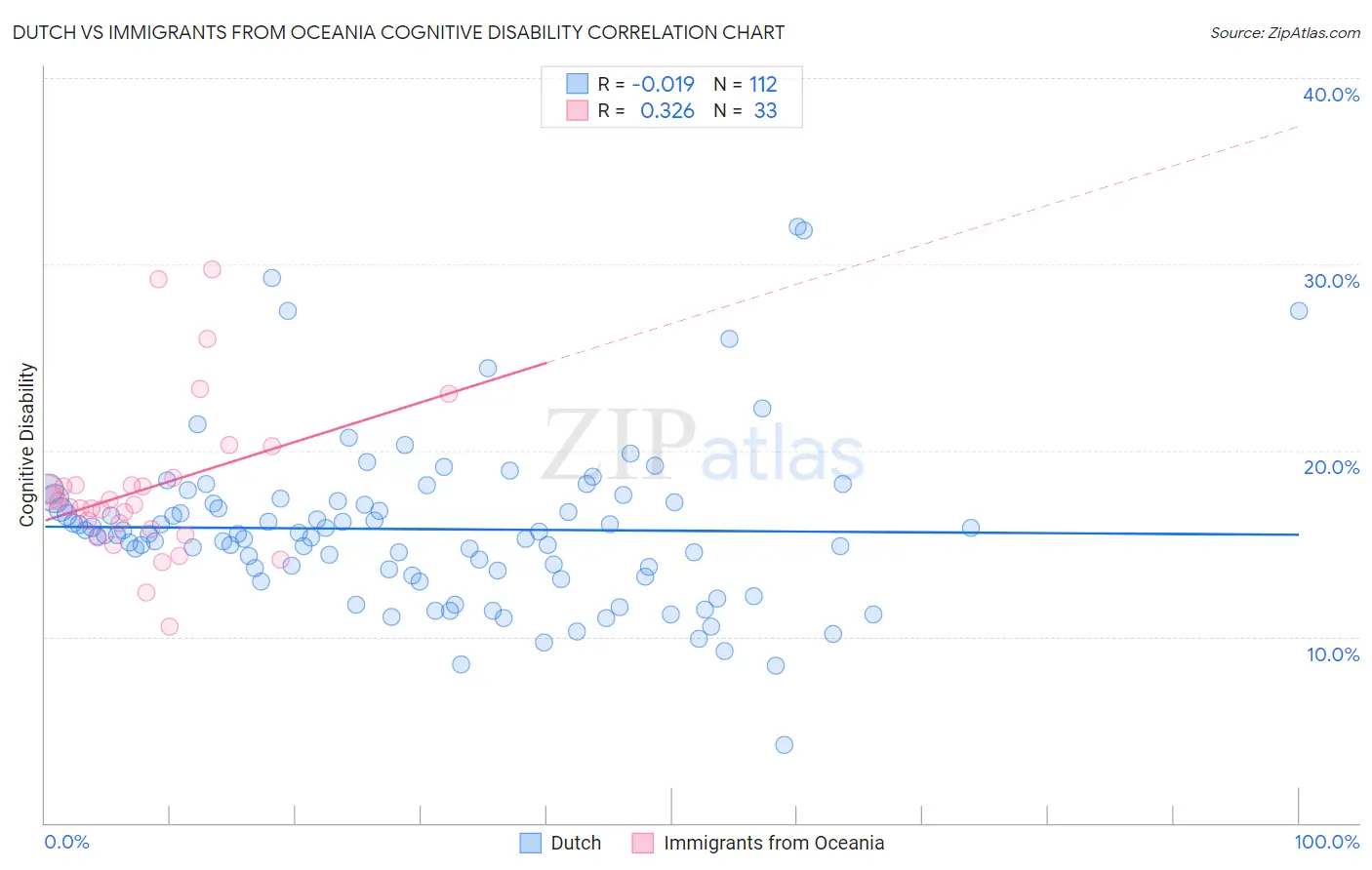 Dutch vs Immigrants from Oceania Cognitive Disability