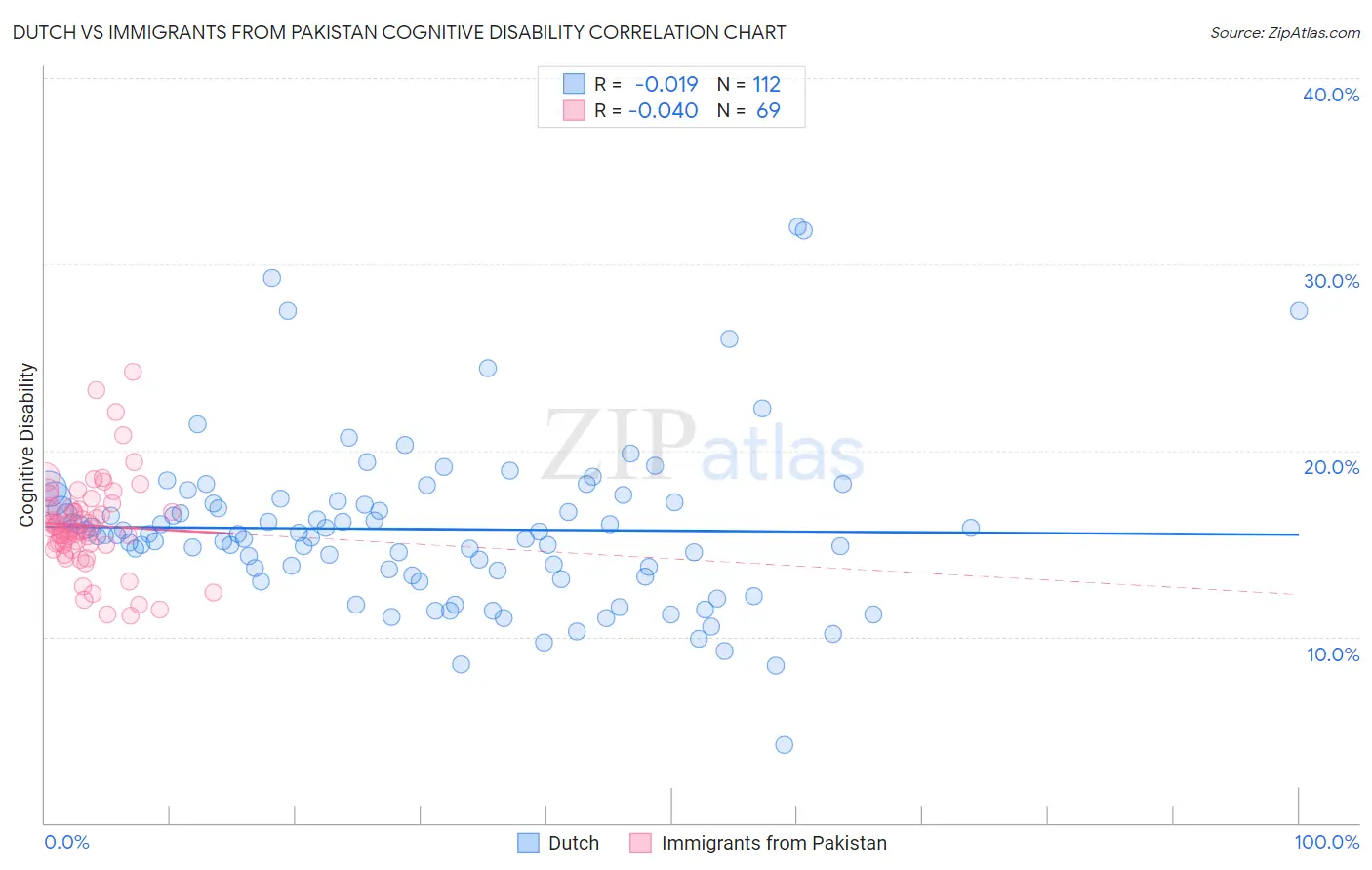 Dutch vs Immigrants from Pakistan Cognitive Disability