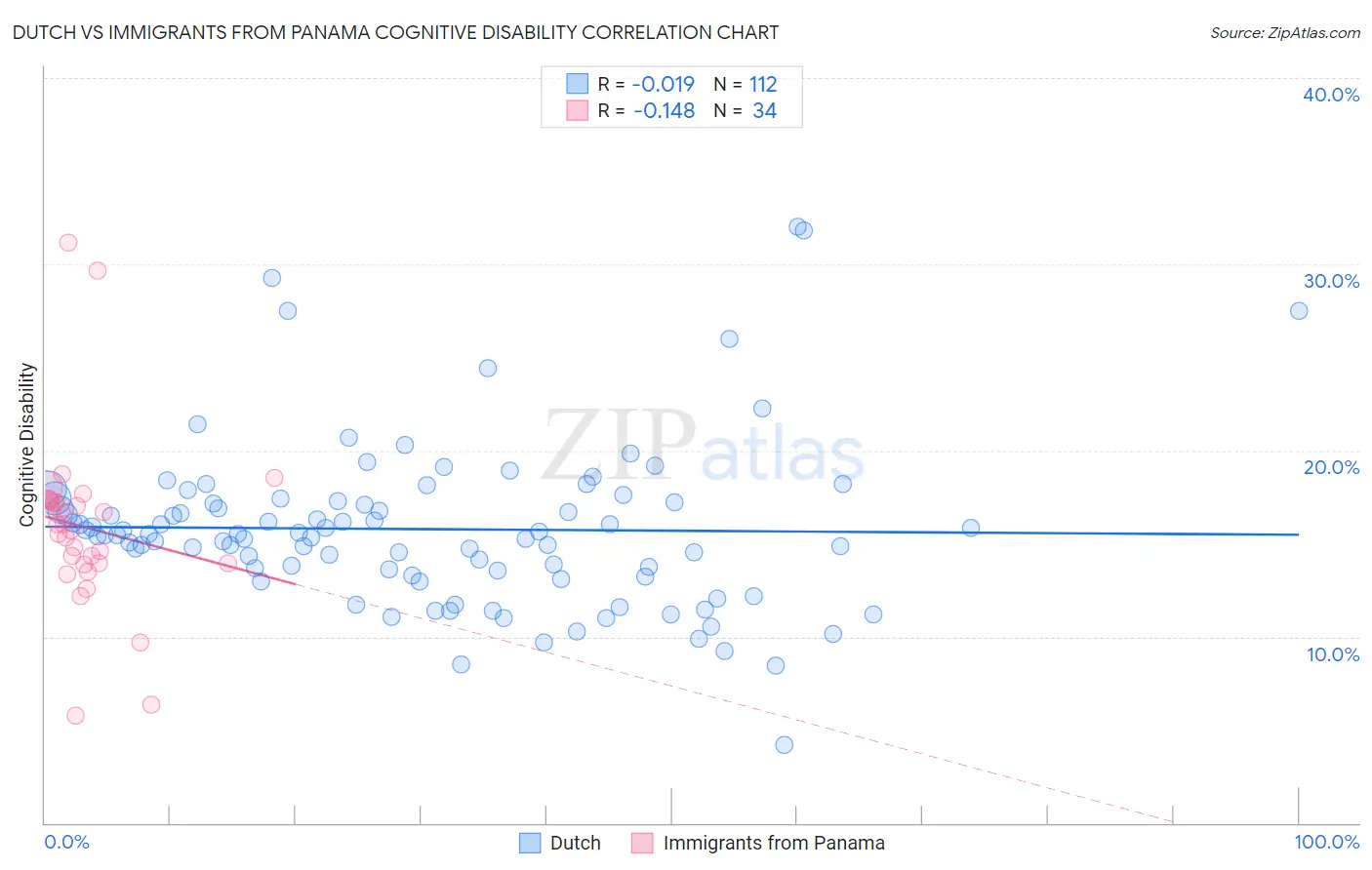 Dutch vs Immigrants from Panama Cognitive Disability