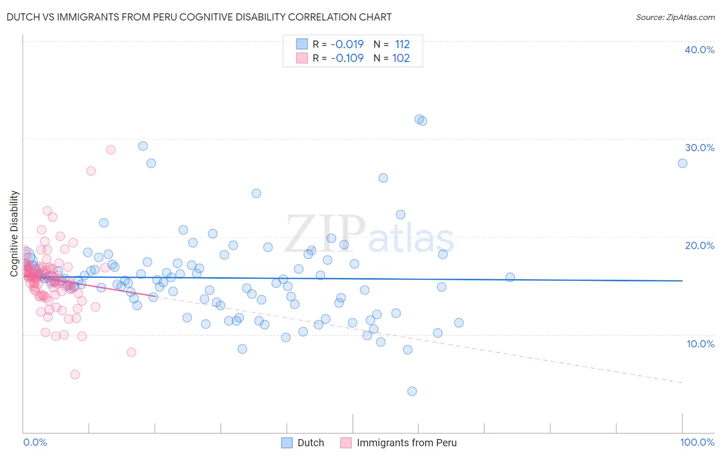 Dutch vs Immigrants from Peru Cognitive Disability