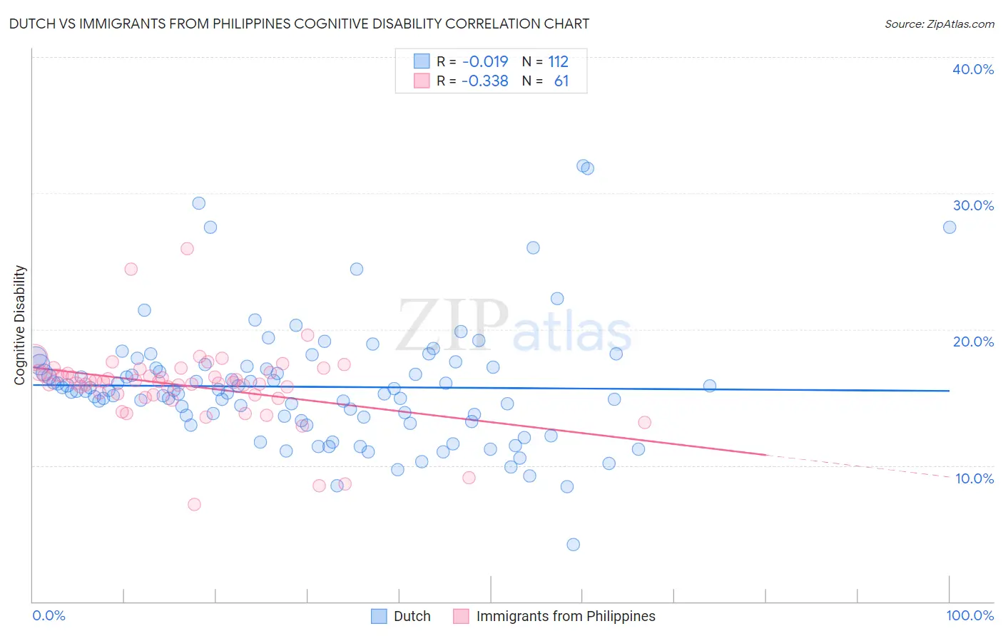 Dutch vs Immigrants from Philippines Cognitive Disability