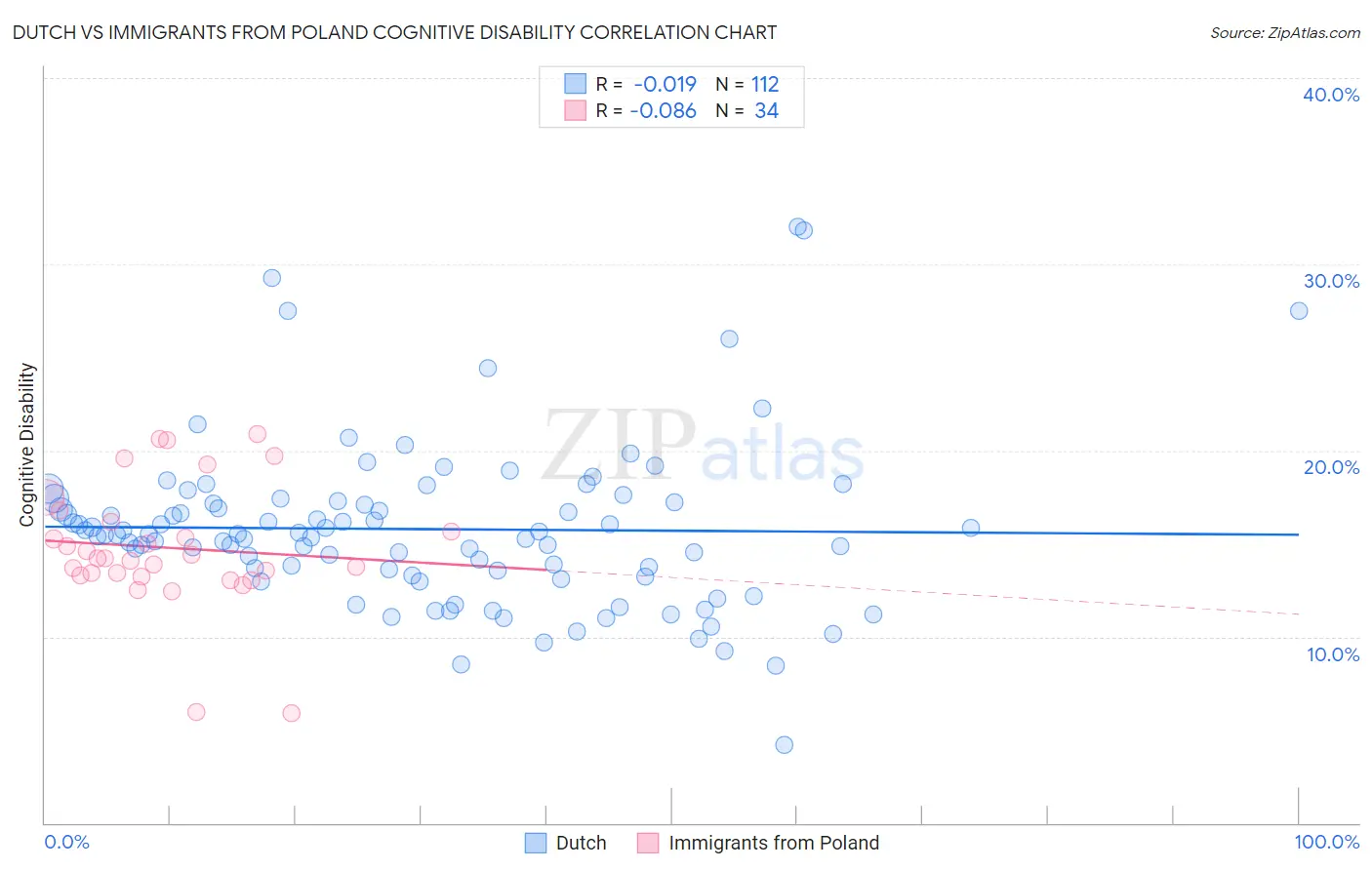 Dutch vs Immigrants from Poland Cognitive Disability
