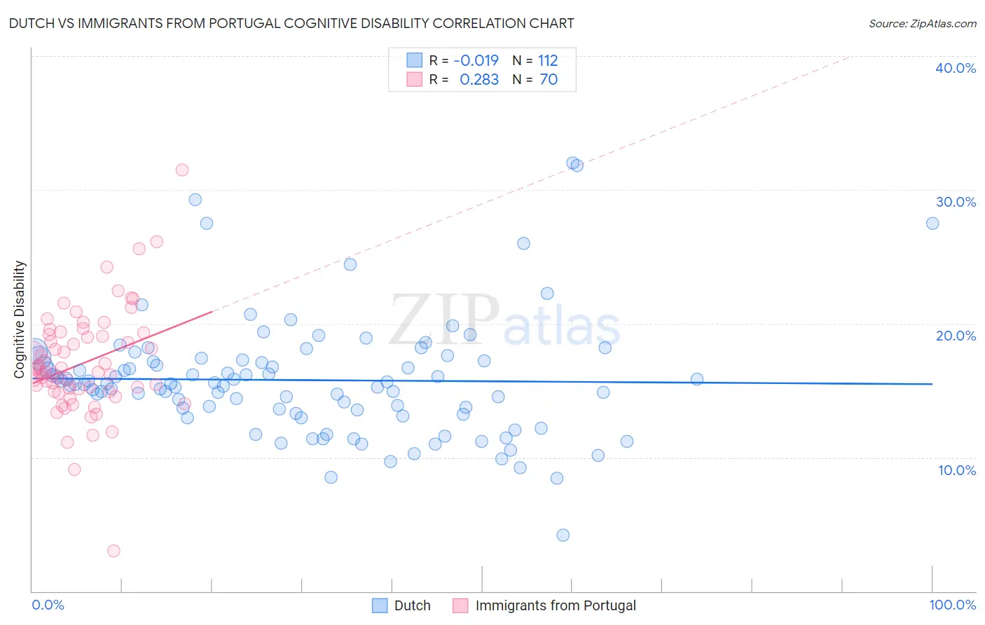 Dutch vs Immigrants from Portugal Cognitive Disability
