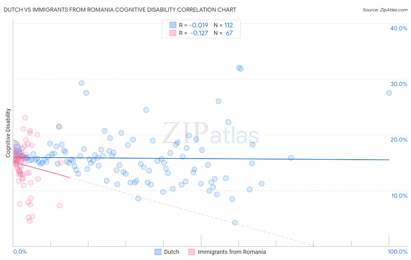 Dutch vs Immigrants from Romania Cognitive Disability