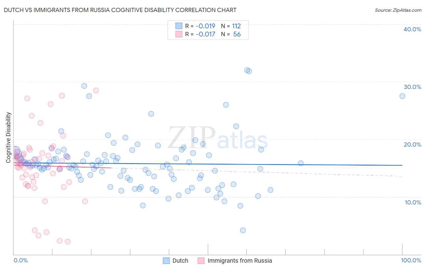 Dutch vs Immigrants from Russia Cognitive Disability