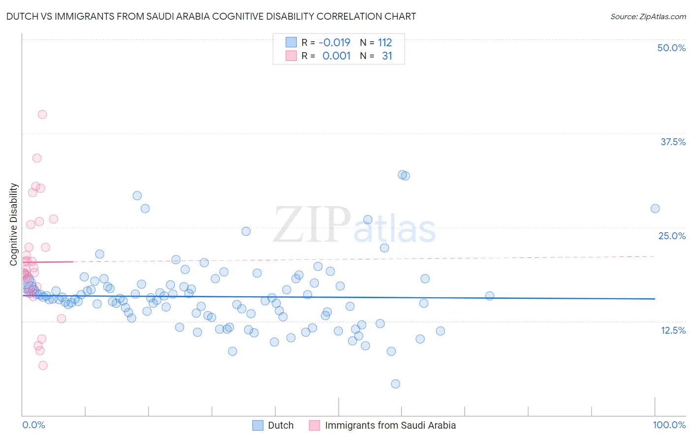Dutch vs Immigrants from Saudi Arabia Cognitive Disability