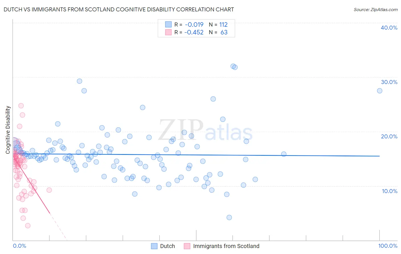 Dutch vs Immigrants from Scotland Cognitive Disability