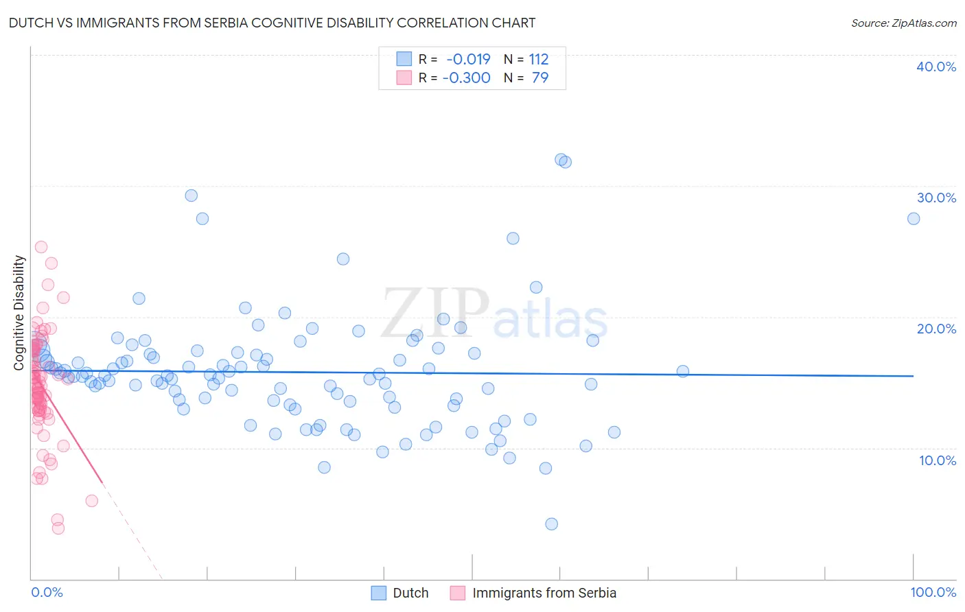 Dutch vs Immigrants from Serbia Cognitive Disability