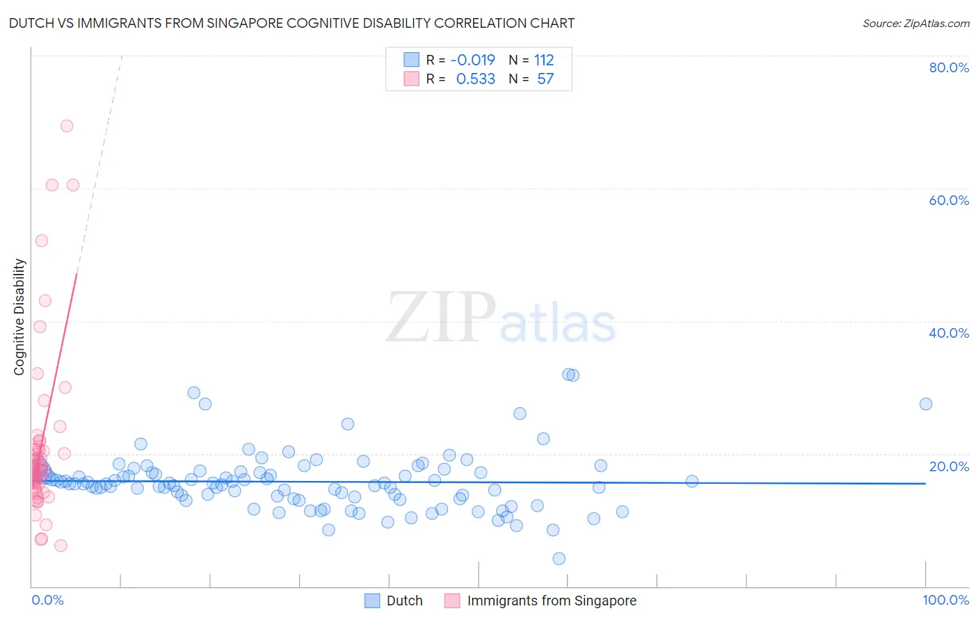 Dutch vs Immigrants from Singapore Cognitive Disability