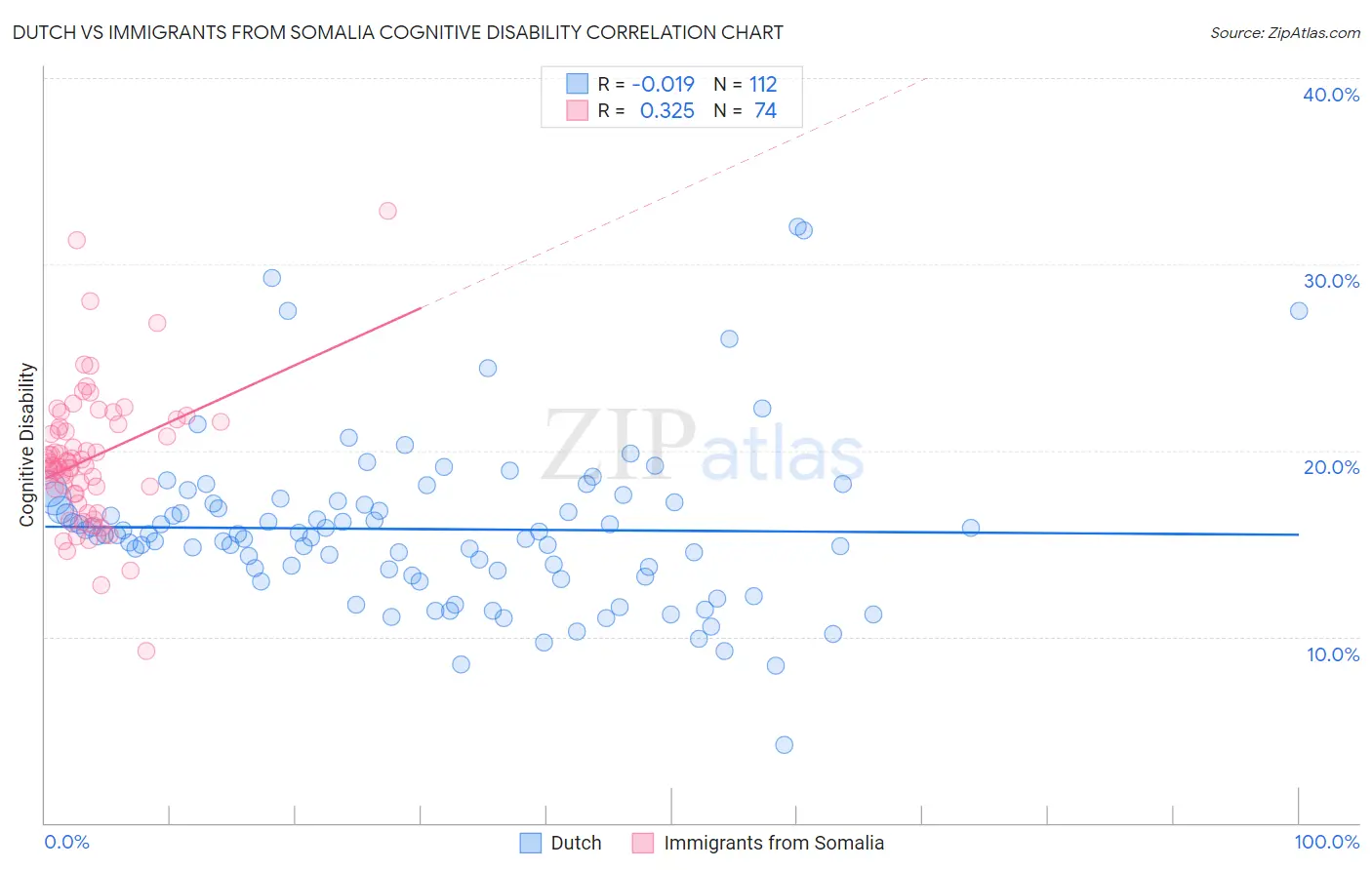 Dutch vs Immigrants from Somalia Cognitive Disability