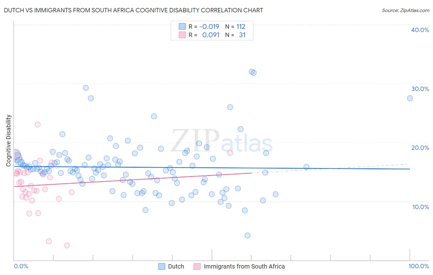 Dutch vs Immigrants from South Africa Cognitive Disability