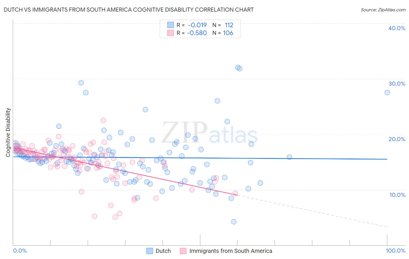 Dutch vs Immigrants from South America Cognitive Disability