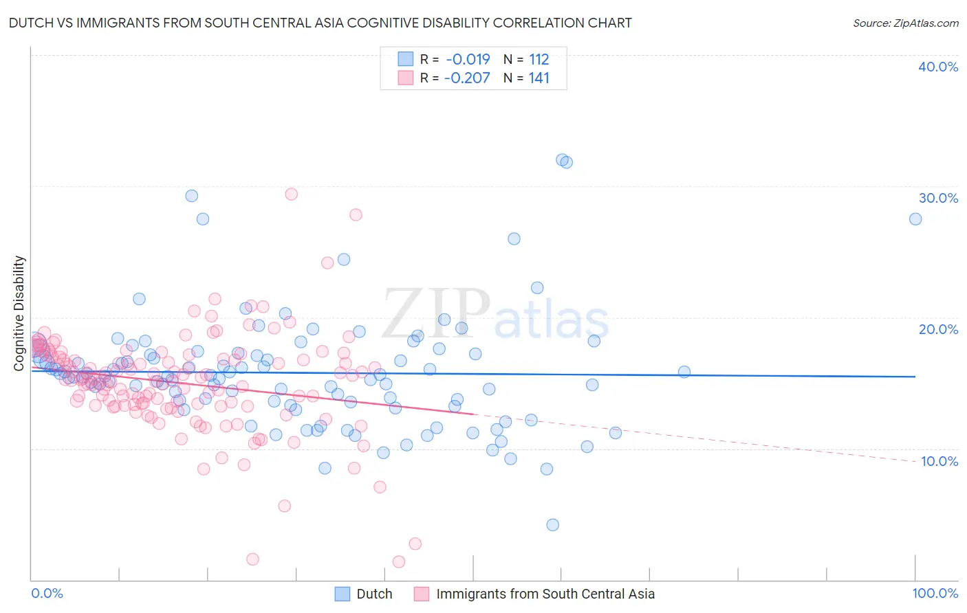 Dutch vs Immigrants from South Central Asia Cognitive Disability